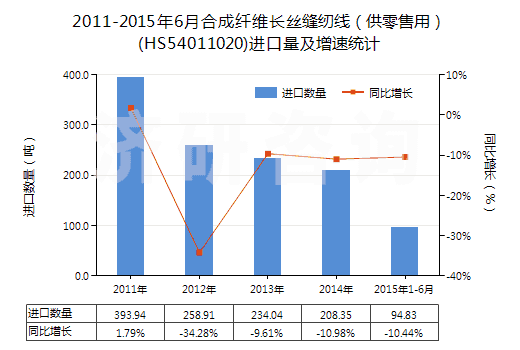 2011-2015年6月合成纖維長絲縫紉線（供零售用）(HS54011020)進(jìn)口量及增速統(tǒng)計(jì)